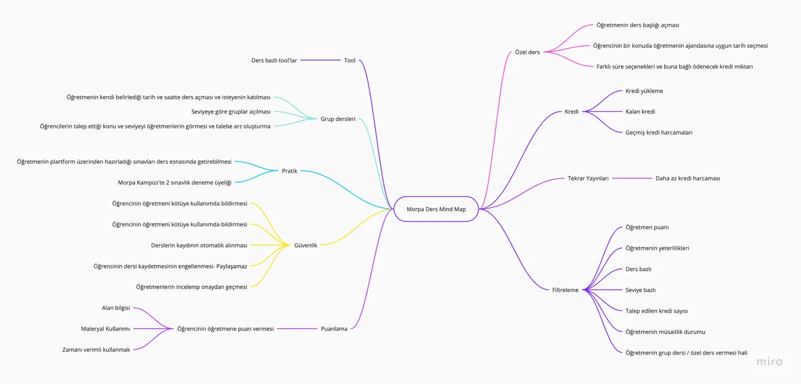 The feature map: private lessons, group classes, practice, safety, scoring, credits, replays and filtering.