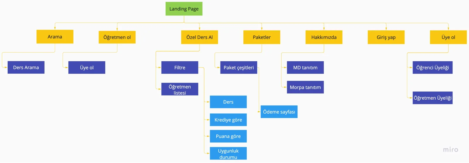 The public site map: search, become a tutor, private lessons, packages, and sign-up paths for students and teachers.