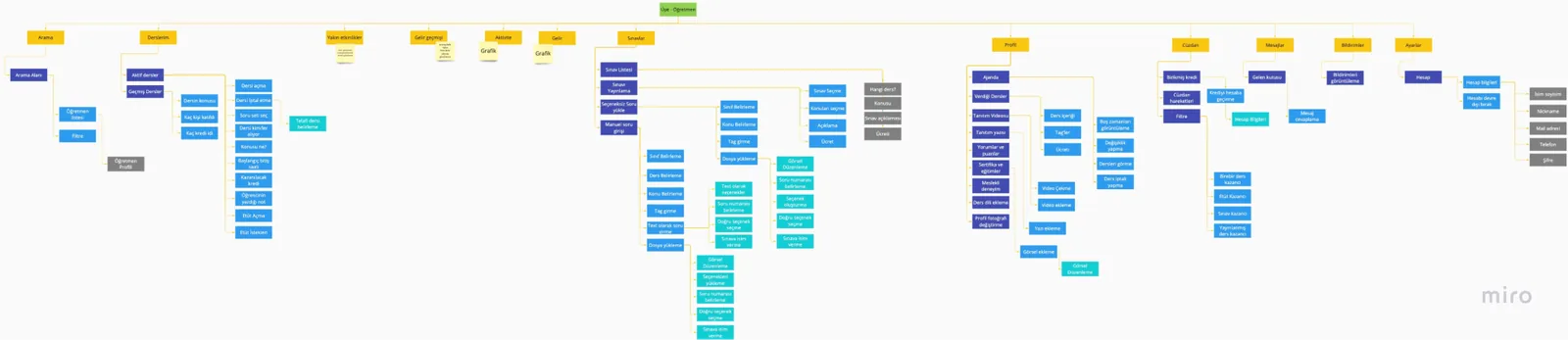 The tutor's account, mapped: lessons, exams, uploads, wallet, messages.