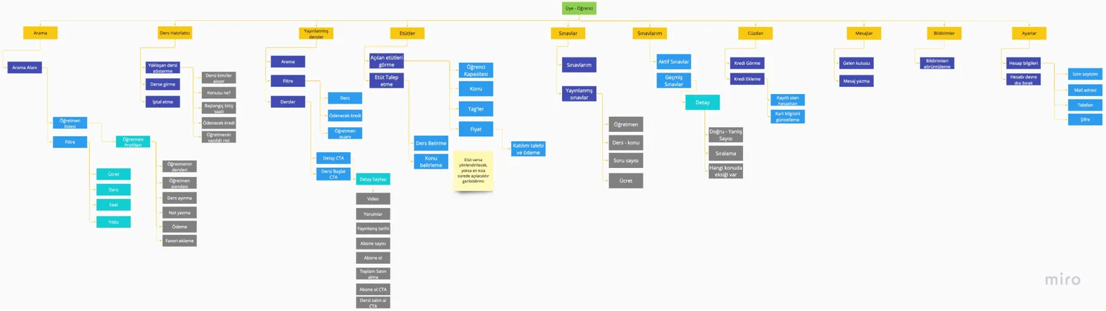 The student's account, mapped: search, lessons, study sessions, exams, wallet.
