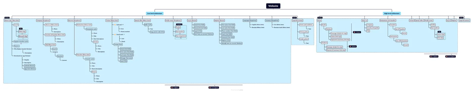 Information architecture for the website: the low-level map, and the high-level one it collapses into.